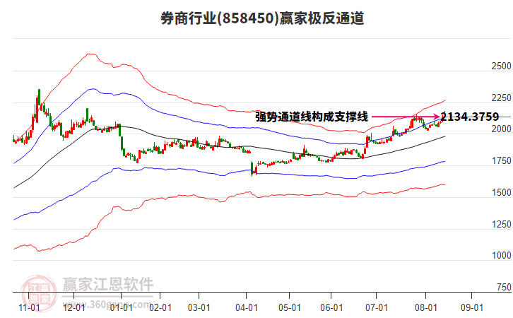 858450券商贏家極反通道工具