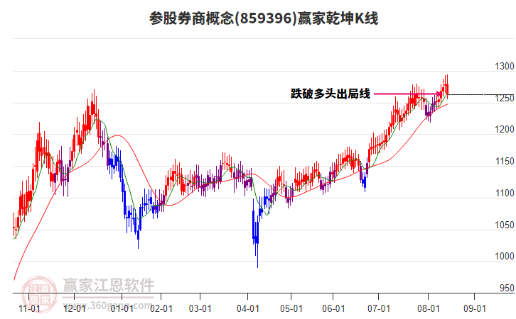 859396參股券商贏家乾坤K線(xiàn)工具 859396參股券商贏家乾坤K線(xiàn)工具