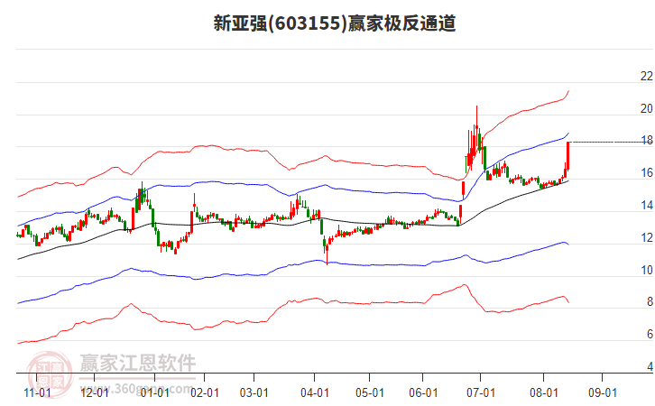 603155新亞強(qiáng)贏家極反通道工具