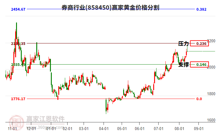券商行業(yè)黃金價(jià)格分割工具 券商行業(yè)黃金價(jià)格分割工具