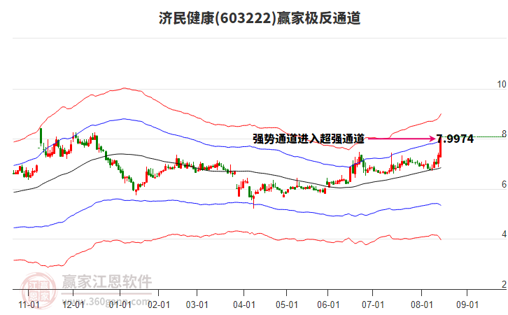 603222濟(jì)民健康贏家極反通道工具