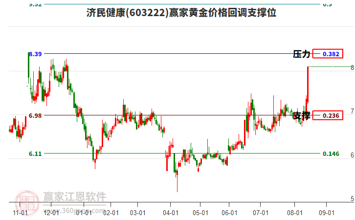 603222濟(jì)民健康黃金價(jià)格回調(diào)支撐位工具