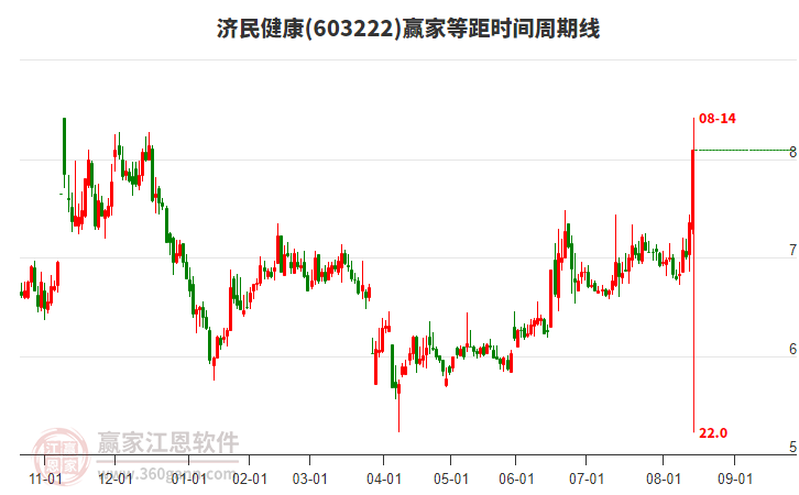 603222濟(jì)民健康等距時(shí)間周期線工具