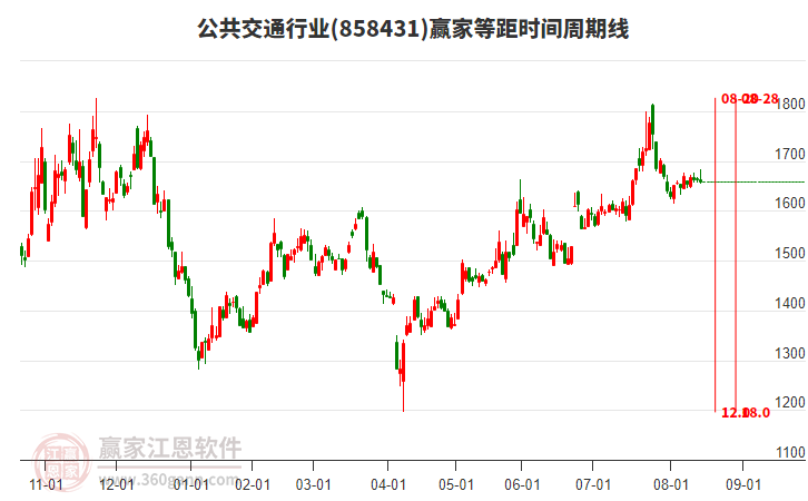 公共交通行業(yè)等距時(shí)間周期線工具 公共交通行業(yè)等距時(shí)間周期線工具