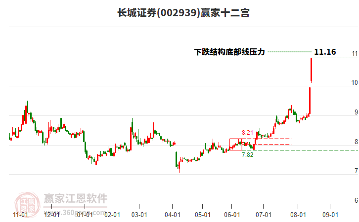 002939長城證券贏家十二宮工具