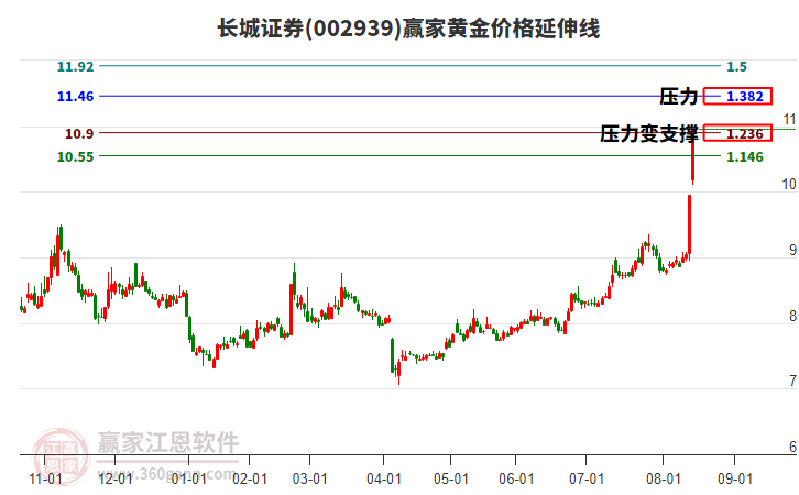 002939長城證券黃金價(jià)格延伸線工具