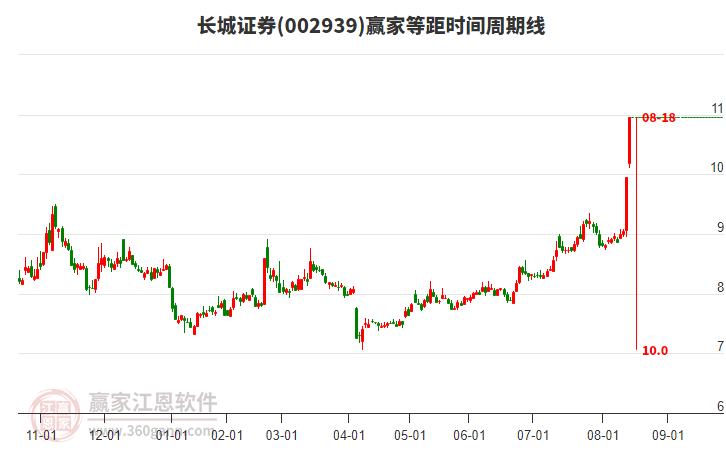 002939長城證券等距時(shí)間周期線工具