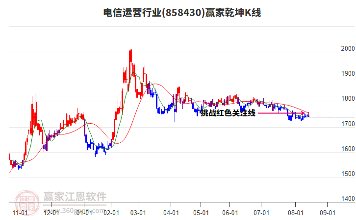 858430電信運營贏家乾坤K線工具 858430電信運營贏家乾坤K線工具