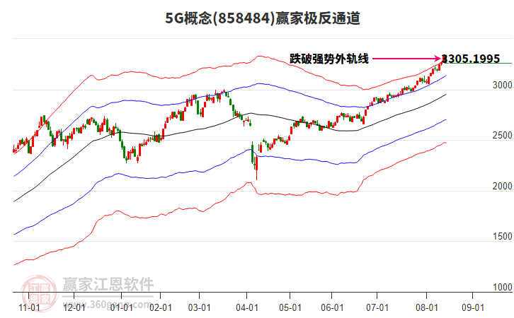8584845G贏家極反通道工具