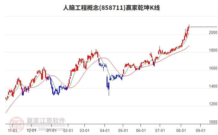 858711人腦工程贏家乾坤K線工具