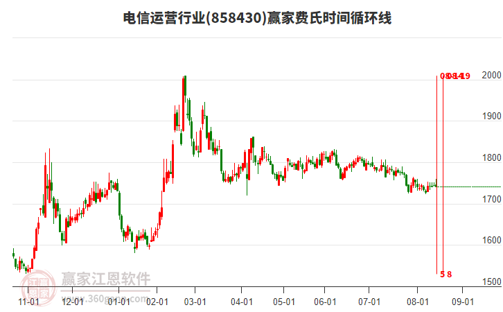 電信運營行業(yè)費氏時間循環(huán)線工具 電信運營行業(yè)費氏時間循環(huán)線工具