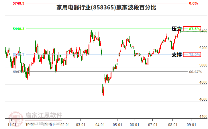 家用電器行業(yè)波段百分比工具