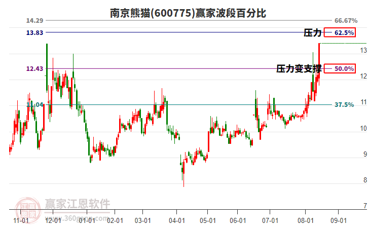 600775南京熊貓波段百分比工具