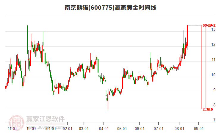 600775南京熊貓黃金時間周期線工具