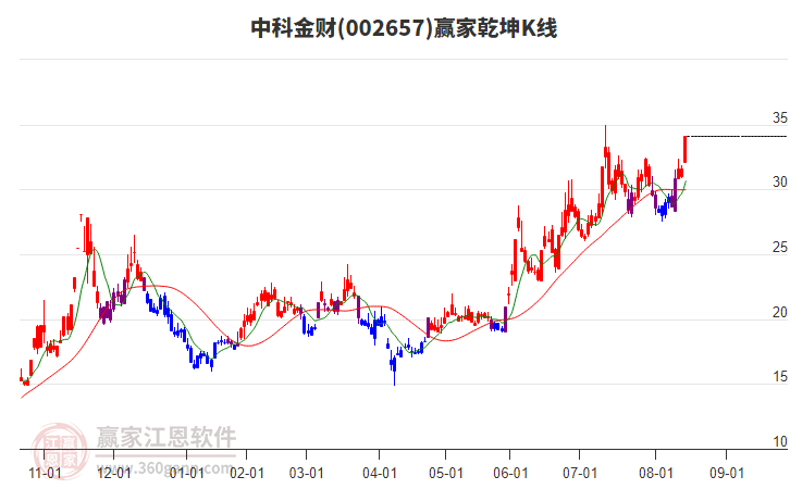 002657中科金財(cái)贏家乾坤K線(xiàn)工具