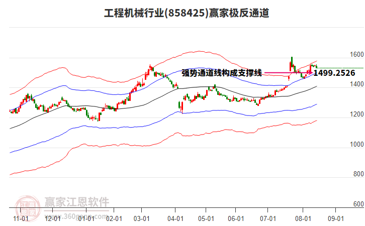 858425工程機械贏家極反通道工具