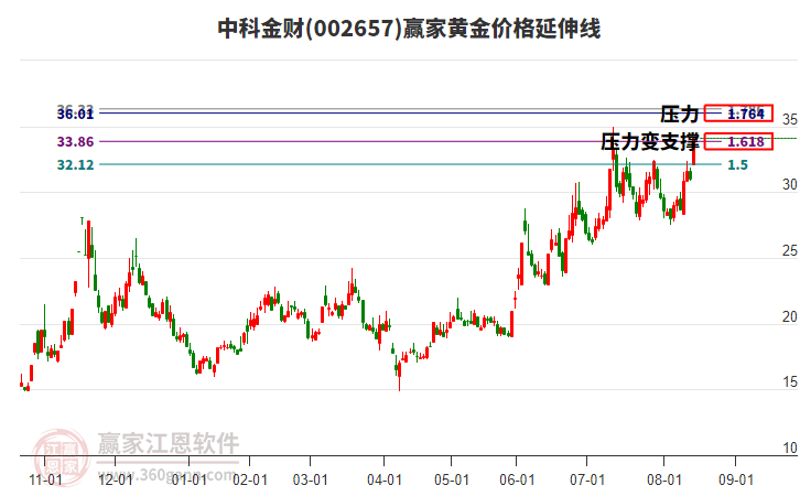 002657中科金財(cái)黃金價(jià)格延伸線(xiàn)工具