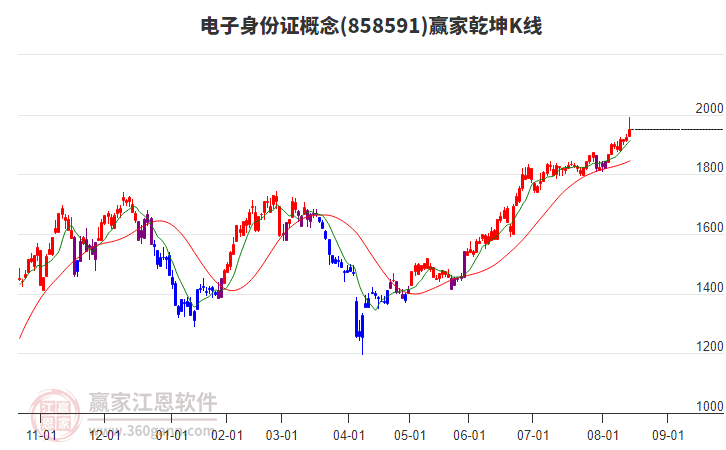 858591電子身份證贏家乾坤K線工具