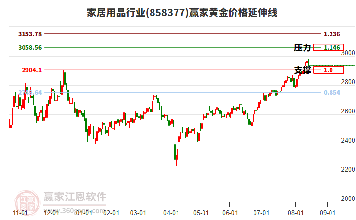 美克家居跌2.38%，成交額3155.26萬元，主力資金凈流出458.80萬元