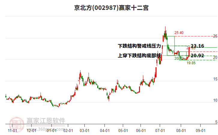 002987京北方贏家十二宮工具
