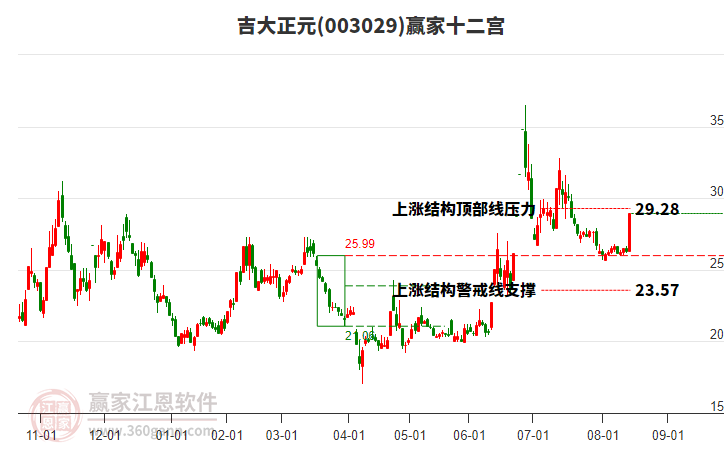 003029吉大正元贏家十二宮工具