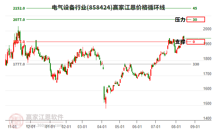 電氣設(shè)備行業(yè)江恩價格循環(huán)線工具