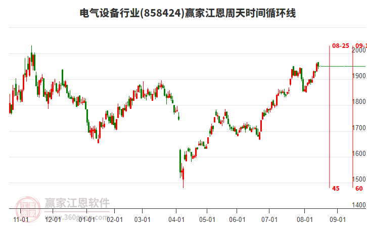 電氣設(shè)備行業(yè)江恩周天時間循環(huán)線工具