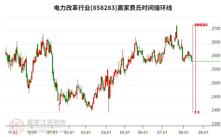 電力改革行業(yè)費(fèi)氏時(shí)間循環(huán)線工具
