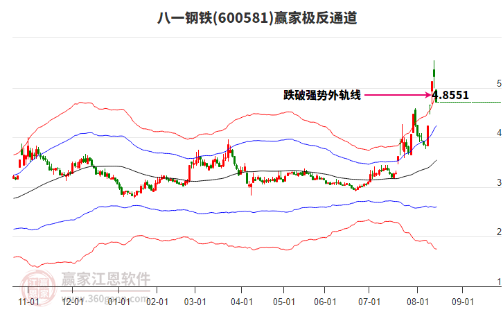 600581八一鋼鐵贏家極反通道工具
