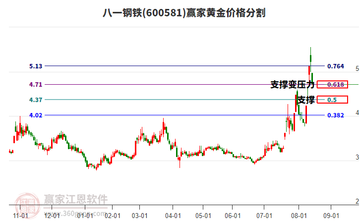 600581八一鋼鐵黃金價(jià)格分割工具