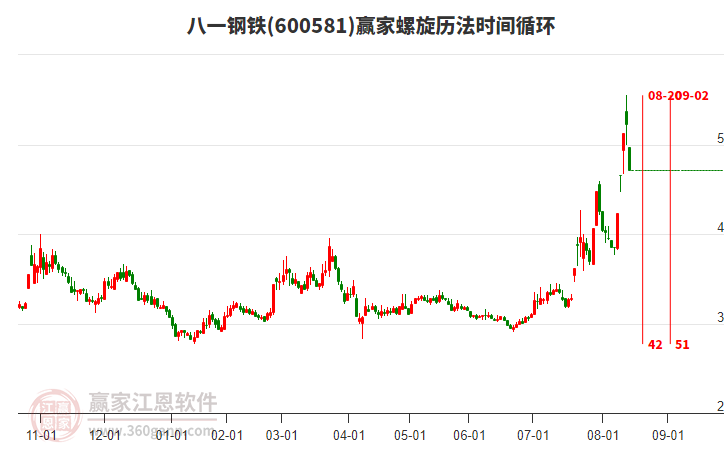 600581八一鋼鐵螺旋歷法時(shí)間循環(huán)工具