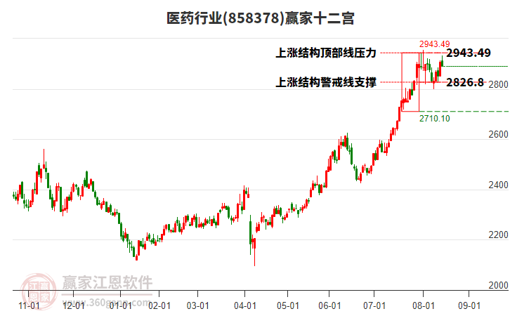 858378醫(yī)藥贏家十二宮工具 858378醫(yī)藥贏家十二宮工具