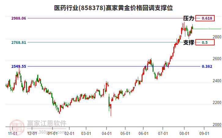 醫(yī)藥行業(yè)黃金價格回調(diào)支撐位工具 醫(yī)藥行業(yè)黃金價格回調(diào)支撐位工具