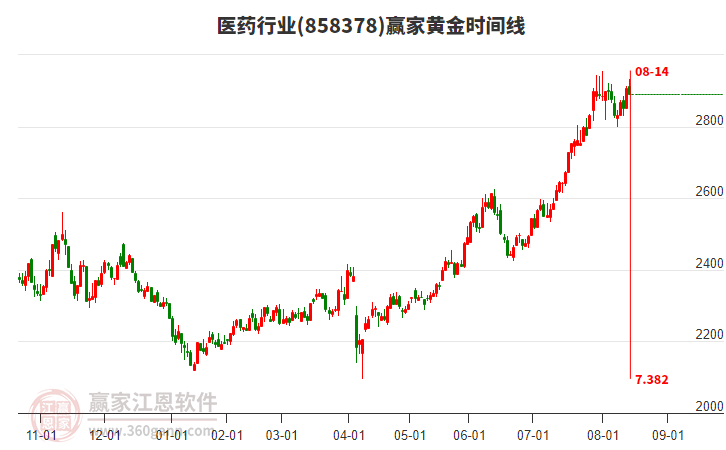 醫(yī)藥行業(yè)黃金時間周期線工具 醫(yī)藥行業(yè)黃金時間周期線工具