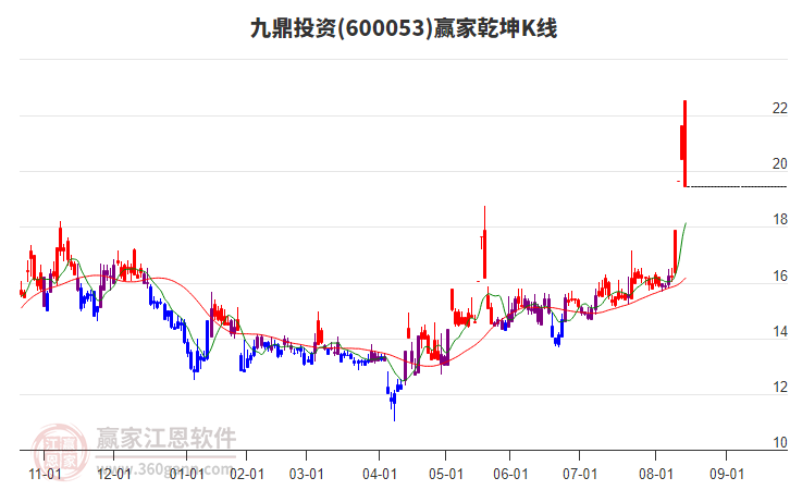 600053九鼎投資贏家乾坤K線工具 600053九鼎投資贏家乾坤K線工具