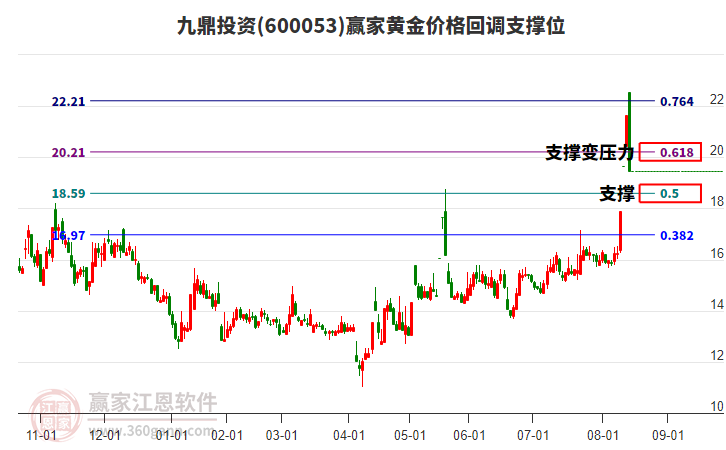 600053九鼎投資黃金價(jià)格回調(diào)支撐位工具 600053九鼎投資黃金價(jià)格回調(diào)支撐位工具