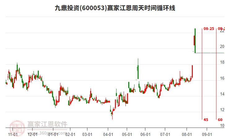 600053九鼎投資江恩周天時(shí)間循環(huán)線工具 600053九鼎投資江恩周天時(shí)間循環(huán)線工具
