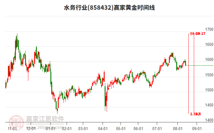 水務(wù)行業(yè)黃金時(shí)間周期線工具 水務(wù)行業(yè)黃金時(shí)間周期線工具