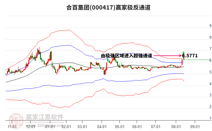 000417合百集團(tuán)贏家極反通道工具