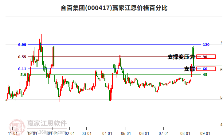 000417合百集團(tuán)江恩價(jià)格百分比工具