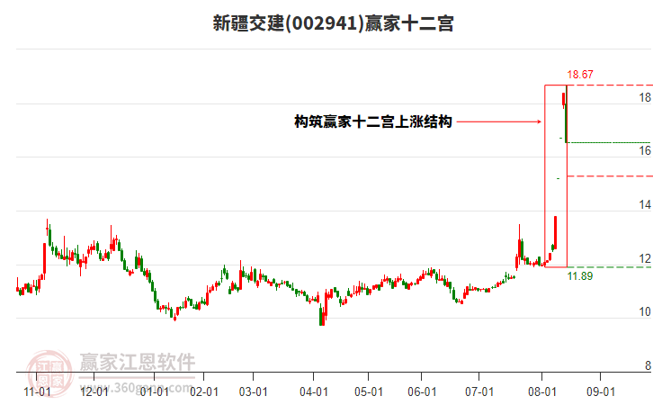 002941新疆交建贏家十二宮工具