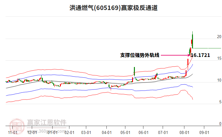 605169洪通燃?xì)廒A家極反通道工具