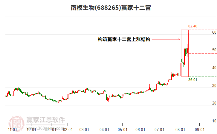 688265南模生物贏家十二宮工具 688265南模生物贏家十二宮工具