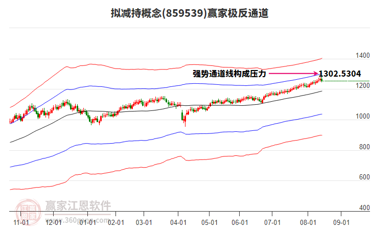 859539擬減持贏家極反通道工具 859539擬減持贏家極反通道工具