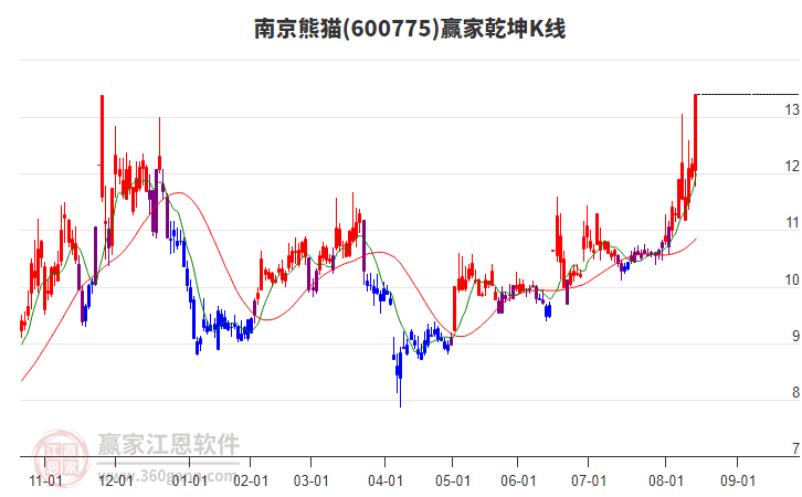 600775南京熊貓贏(yíng)家乾坤K線(xiàn)工具
