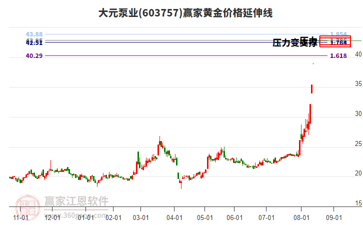 603757大元泵業(yè)黃金價(jià)格延伸線工具