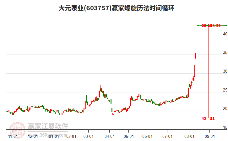 603757大元泵業(yè)螺旋歷法時(shí)間循環(huán)工具