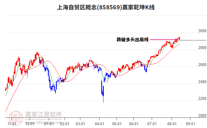 858569上海自貿(mào)區(qū)贏家乾坤K線工具