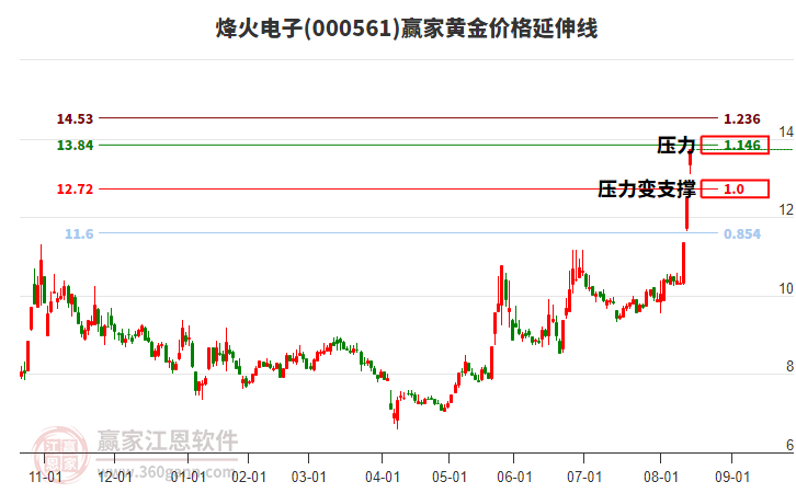 000561烽火電子黃金價(jià)格延伸線工具 000561烽火電子黃金價(jià)格延伸線工具