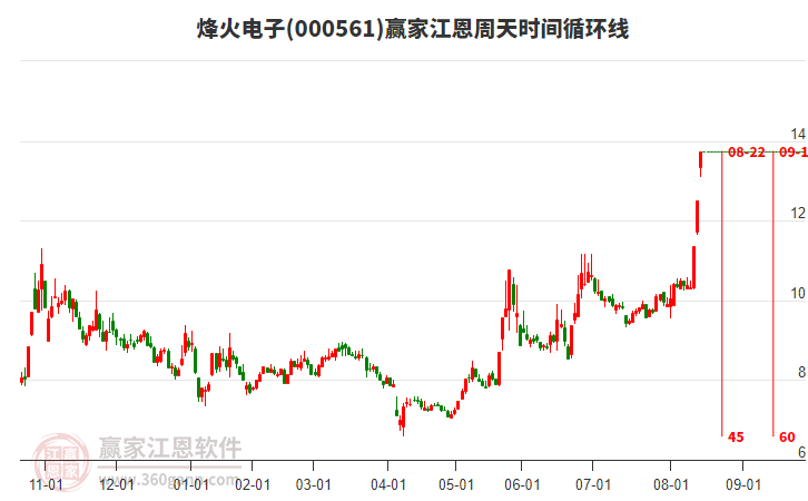 000561烽火電子江恩周天時(shí)間循環(huán)線工具 000561烽火電子江恩周天時(shí)間循環(huán)線工具